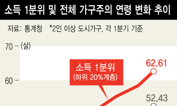 늙어가는 ‘최하위 계층’…28년새 1분위 가구주 평균 38살→63살