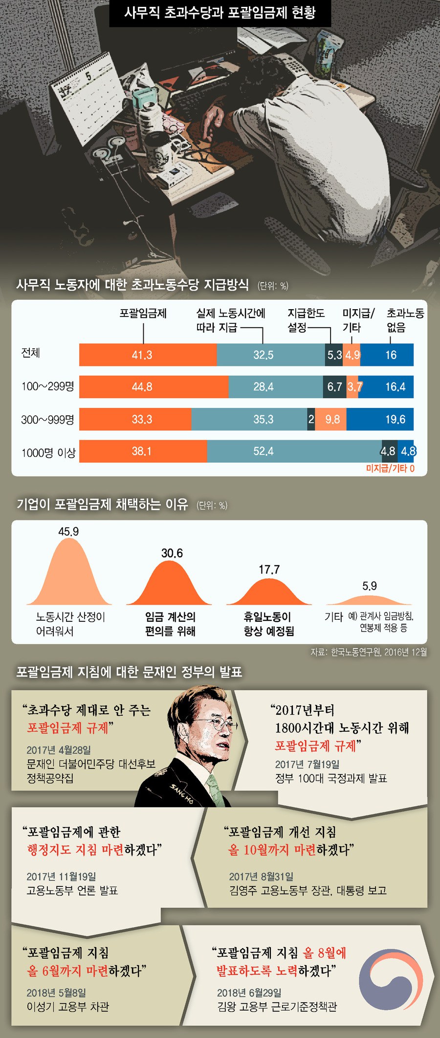 과로 사회' 원인 포괄임금제 규제 유예…주52시간 근무제 '삐끗' : 노동 : 사회 : 뉴스 : 한겨레