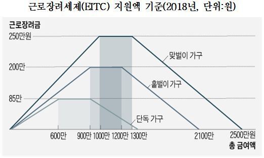 노동계 “근로장려금 확대 바람직…최저임금제 보완해야”