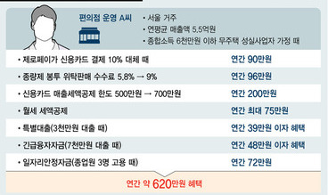 [자영업자 지원대책] “매출 5억5천 편의점 사장님, 연 620만원 혜택”