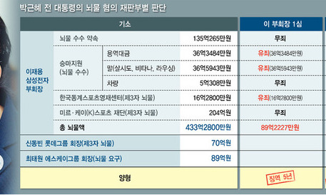 “박근혜, 승계작업 알고 국민연금에 삼성합병 찬성 지시” 판단