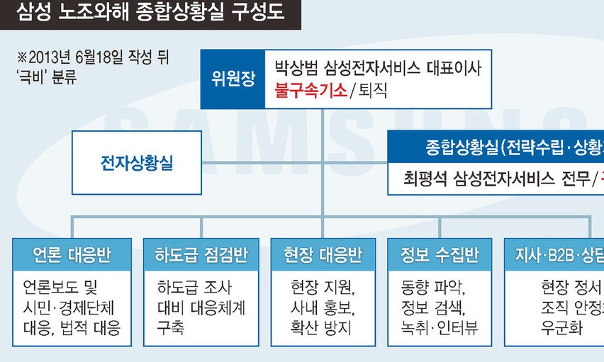 불법사찰, 실직 당했는데…삼성 노조 와해공작 피해자가 없다?