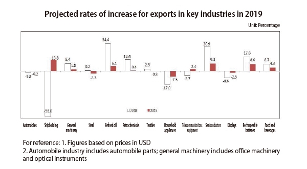 Rate projected by industry growth Functional Dyspepsia