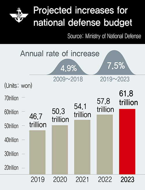 S. Korean defense budget to be increased 7.5 per year until 2023
