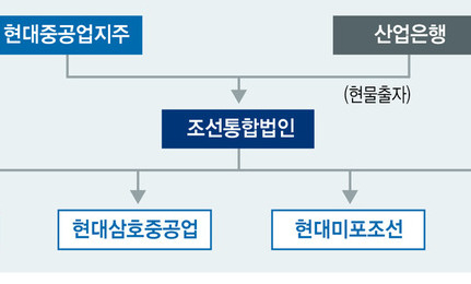 국내 조선업 ‘1강1중’ 체제로…저가 수주 출혈경쟁 해소 기대감