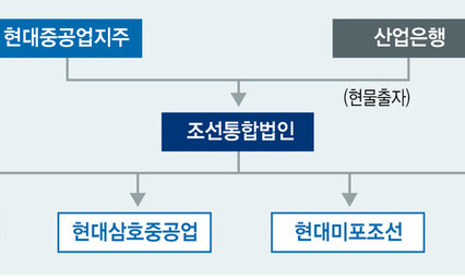 현대중-산은 중간지주사 만들어 ‘대우조선 민간 주인 찾기’