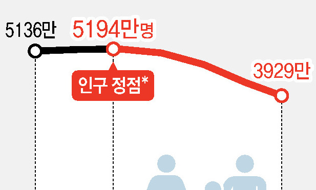 예상 못한 ‘합계출산율 0.98’…통계청, 2년 만에 특별추계