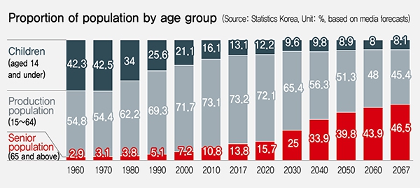 South korea population