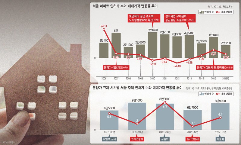 집값 급등? 공급량 감소?…분양가 상한제에 대한 오해라오