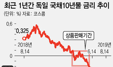 DLS·DLF 원금 손실 위험상황서도 판매…4558억 날릴 처지