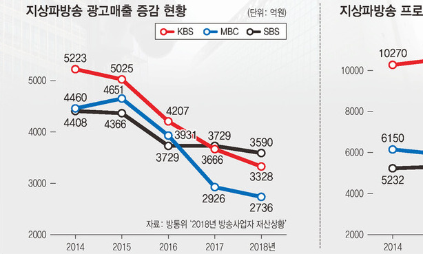 지상파 덮친 ‘L의 공포’…‘요요식 비상경영’ 우려