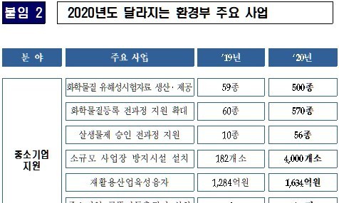 미세먼지 저감 위해 2조2900억원 예산 책정