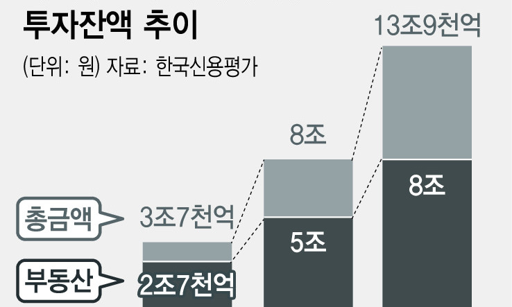 해외 부동산 ‘큰손’ 증권사들에 “재무 안정성 우려” 경고음