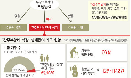 [사설] ‘줬다 뺏는’ 간주부양 제도, 중단하는 게 옳다