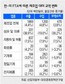 “한-미 FTA 체결땐 무역흑자 3.6% 증가”