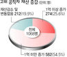 고위 공직자 25.6% 1억이상 재산 불려