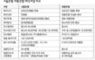없던 ‘은행 경영능력’ 1년만에 생겼나