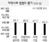 지역사회 청렴도 ‘50점 이하’