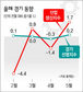 경기 가라앉나 선행지수 4개월째 내리막