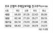 주택담보대출 재개 첫날 “정말 풀렸나” 문의 전화만