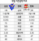 기동력 삼성이냐, 대포 앞세운 한화냐