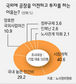 기업인 40% “시장개척 위해 국외투자”