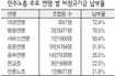 대기업 노조들 ‘비정규기금’ 외면