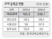 ‘허리 휘청’ 등록금 예고만으로 잡힐까