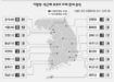 이 “수도권·호남 등 145곳 강세” 박 “대구·충청 등 95곳 우위”