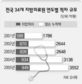 저소득층이 주고객…“정부 재정지원 필수”