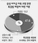 ‘삼성 특검 필요’ 48% ‘검찰이 수사’ 39%