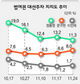 정동영 소폭 하락 문국현 소폭 상승