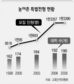 대학 95% ‘정원 외’로 모두 1만3400명 뽑아