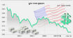 달러, 물 좋던 시절은 가고…끝모를 추락에 ‘몸푸는 유로’