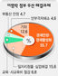 국민 56% “이명박 정부 최우선 과제는 경제”