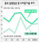 인건비 해마다 10%↑…저임금 노린 투자 ‘금물’