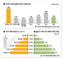 미국 노동력 15%가 외국인노동자
