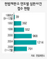 재판관 모두 판·검사…“비법조인 충원을”