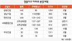 인천공항 이점 살린 ‘물류·관광 단지’