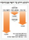 “비정규직 확대 → 전문성 부족, 기업 매출·당기순이익서 손해”