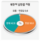 “금강산관광 재개, 정부가 나서야” 59.2%