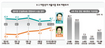 한명숙 ‘무죄효과’…오세훈과 4.5%p차