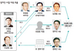 총리실·국정원 등 3곳서 사찰…‘실세’ 개입없인 불가능