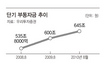 한국경제 ‘마이너스 금리’ 시대…부동자금 이동 조짐