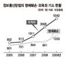 ‘인터넷 사찰’ 공포, 누리꾼 옥죈다