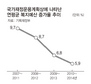 ‘친기업’보다 ‘친서민’때 복지 증가율 더 줄어