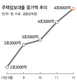 금융당국은 DTI완화 연장 부정적