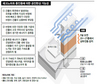“얇고 긴 건물, 바람 불때 고층부 민감”