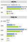 여성비율 새누리 6%·민주 11%