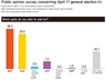 Opposition makes slight comeback in general election advance poll